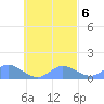 Losap Atoll tide chart for Monday, October 6, 2025