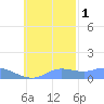 Losap Atoll tide chart for Saturday, November 1, 2025