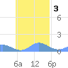 Losap Atoll tide chart for Monday, November 3, 2025