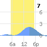 Losap Atoll tide chart for Friday, November 7, 2025