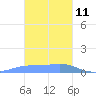Losap Atoll tide chart for Sunday, January 11, 2026
