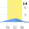 Losap Atoll tide chart for Wednesday, January 14, 2026
