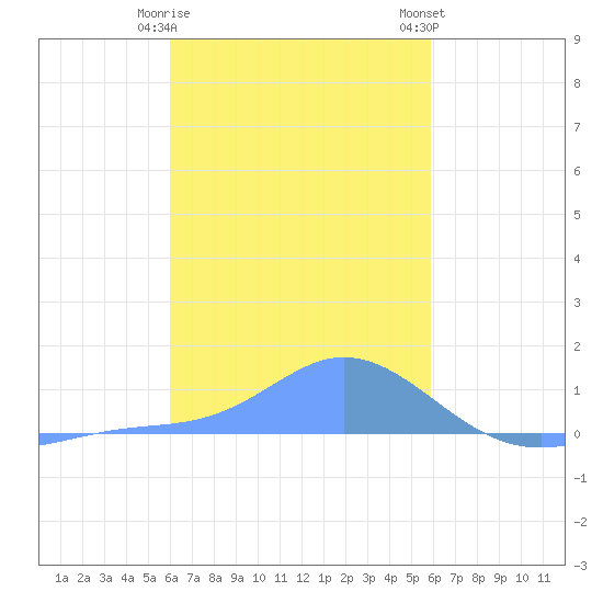 Losap Atoll tide chart for Saturday, January 17, 2026
