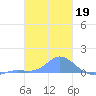 Losap Atoll tide chart for Monday, January 19, 2026