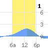 Losap Atoll tide chart for Thursday, January 1, 2026