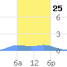 Losap Atoll tide chart for Sunday, January 25, 2026