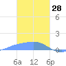 Losap Atoll tide chart for Wednesday, January 28, 2026