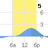 Losap Atoll tide chart for Monday, January 5, 2026