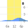 Losap Atoll tide chart for Thursday, January 8, 2026