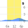 Losap Atoll tide chart for Friday, January 9, 2026