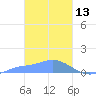 Losap Atoll tide chart for Friday, February 13, 2026