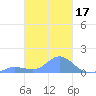 Losap Atoll tide chart for Tuesday, February 17, 2026