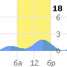 Losap Atoll tide chart for Wednesday, February 18, 2026