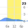 Losap Atoll tide chart for Monday, February 23, 2026