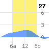 Losap Atoll tide chart for Friday, February 27, 2026