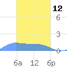 Losap Atoll tide chart for Thursday, March 12, 2026