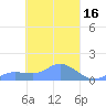 Losap Atoll tide chart for Monday, March 16, 2026