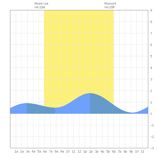 Losap Atoll tide chart for Tuesday, March 17, 2026