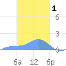 Losap Atoll tide chart for Sunday, March 1, 2026