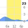 Losap Atoll tide chart for Monday, March 23, 2026