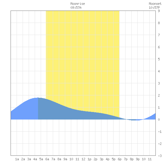 Losap Atoll tide chart for Tuesday, March 24, 2026