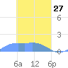 Losap Atoll tide chart for Friday, March 27, 2026