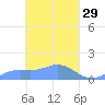 Losap Atoll tide chart for Sunday, March 29, 2026
