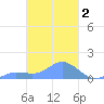 Losap Atoll tide chart for Monday, March 2, 2026