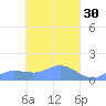 Losap Atoll tide chart for Monday, March 30, 2026