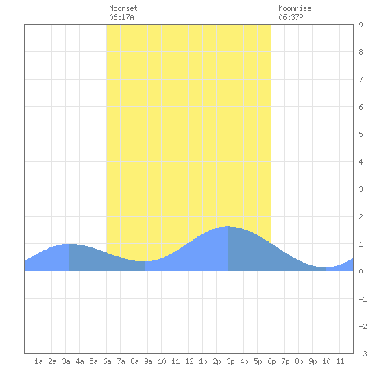 Losap Atoll tide chart for Wednesday, March 4, 2026