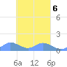 Losap Atoll tide chart for Friday, March 6, 2026
