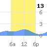 Losap Atoll tide chart for Monday, April 13, 2026