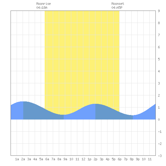 Losap Atoll tide chart for Thursday, April 16, 2026