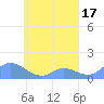 Losap Atoll tide chart for Friday, April 17, 2026