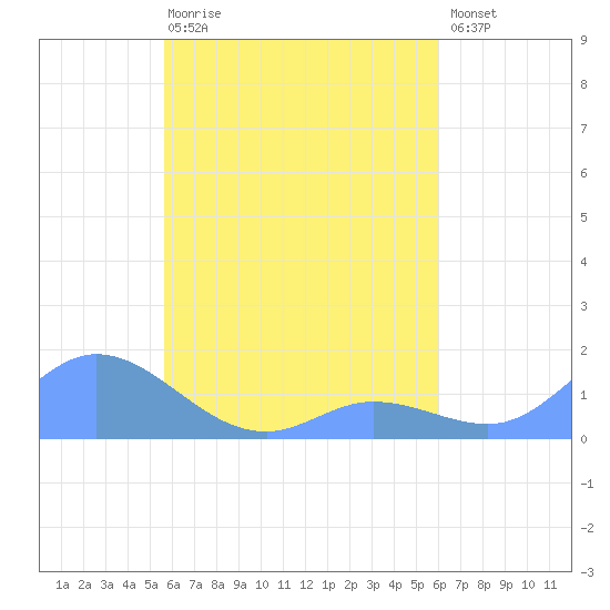Losap Atoll tide chart for Saturday, April 18, 2026