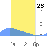 Losap Atoll tide chart for Thursday, April 23, 2026