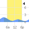 Losap Atoll tide chart for Saturday, April 4, 2026