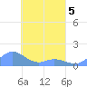 Losap Atoll tide chart for Sunday, April 5, 2026