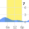 Losap Atoll tide chart for Tuesday, April 7, 2026