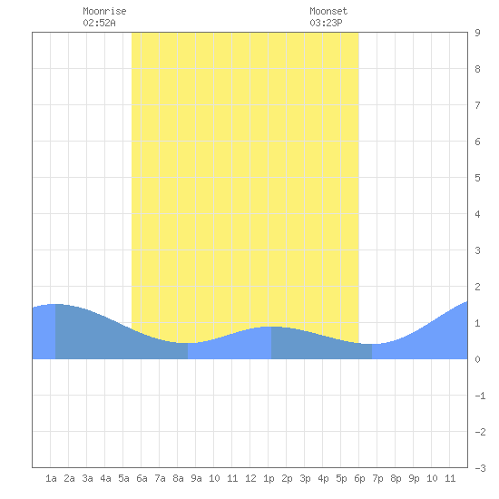 Losap Atoll tide chart for Thursday, May 14, 2026
