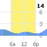 Losap Atoll tide chart for Thursday, May 14, 2026