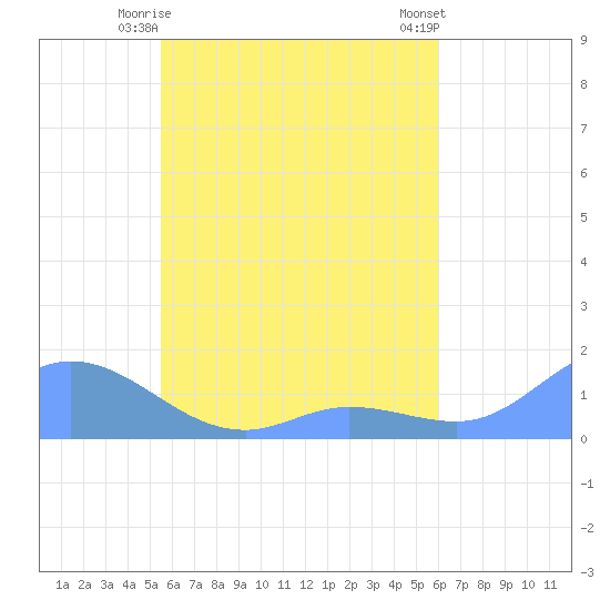 Losap Atoll tide chart for Friday, May 15, 2026