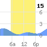 Losap Atoll tide chart for Friday, May 15, 2026