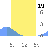 Losap Atoll tide chart for Tuesday, May 19, 2026