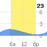 Losap Atoll tide chart for Saturday, May 23, 2026