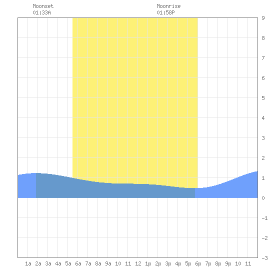 Losap Atoll tide chart for Tuesday, May 26, 2026