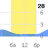 Losap Atoll tide chart for Thursday, May 28, 2026
