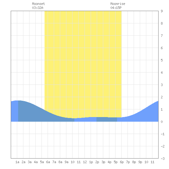 Losap Atoll tide chart for Friday, May 29, 2026