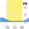 Losap Atoll tide chart for Friday, May 29, 2026
