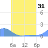 Losap Atoll tide chart for Sunday, May 31, 2026